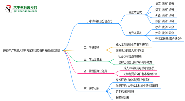 2025年廣東成人本科考試科目及每科分值占比說(shuō)明思維導(dǎo)圖