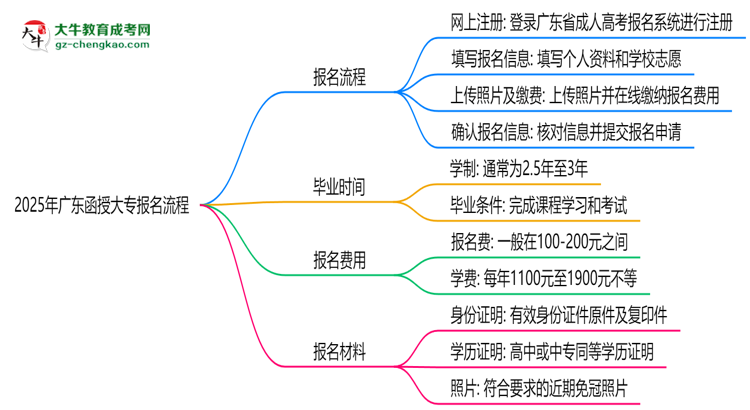 2025年廣東函授大專報名流程：從注冊到繳費全指南思維導圖