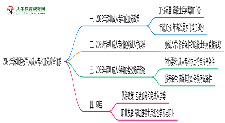 2025年深圳退役軍人成人專科加分政策詳解思維導圖