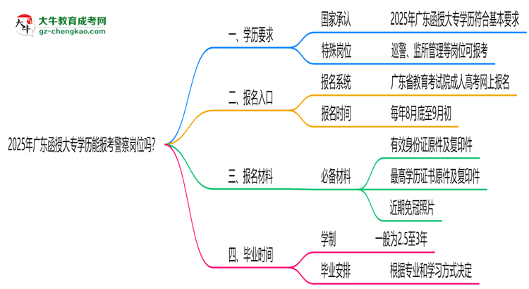 2025年廣東函授大專學(xué)歷能報(bào)考警察崗位嗎？思維導(dǎo)圖