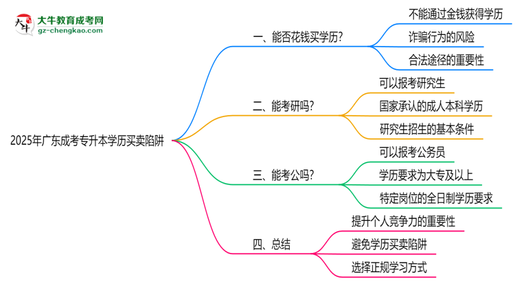 2025年廣東成考專(zhuān)升本學(xué)歷買(mǎi)賣(mài)陷阱！官方嚴(yán)查警告思維導(dǎo)圖