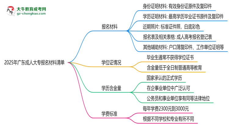 2025年廣東成人大專(zhuān)報(bào)名材料清單（附模板下載）思維導(dǎo)圖