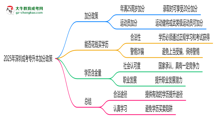 2025年深圳成考專升本加分政策：最高可加20分！思維導(dǎo)圖