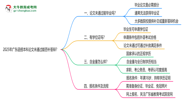 2025年廣東函授本科論文未通過能否補答辯？思維導(dǎo)圖