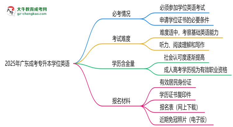 2025年廣東成考專升本學(xué)位英語(yǔ)是否必考？替代方案思維導(dǎo)圖