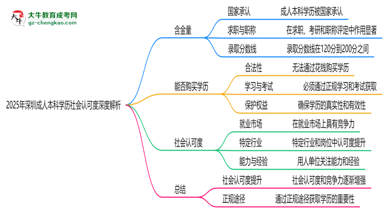 2025年深圳成人本科學(xué)歷社會(huì)認(rèn)可度深度解析思維導(dǎo)圖