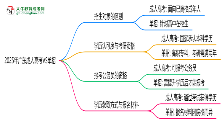 2025年廣東成人高考VS單招：適合人群區(qū)別對(duì)比思維導(dǎo)圖