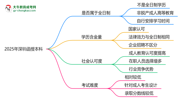 2025年深圳函授本科學(xué)歷是否屬于全日制？思維導(dǎo)圖