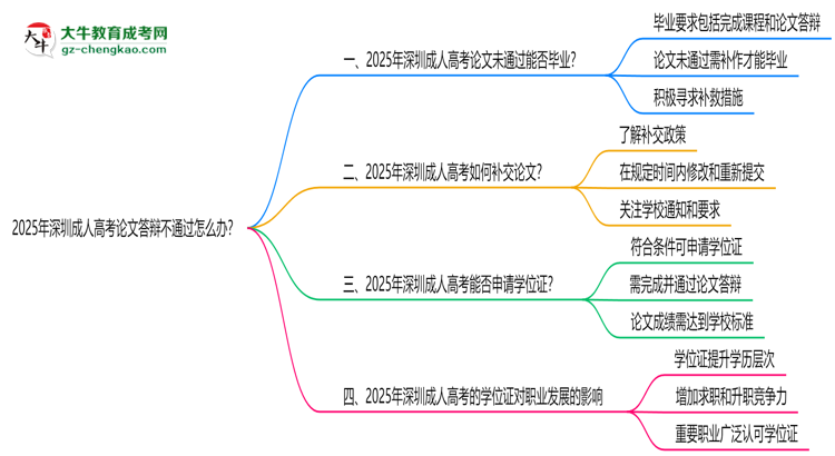 2025年深圳成人高考論文答辯不通過怎么辦？思維導(dǎo)圖