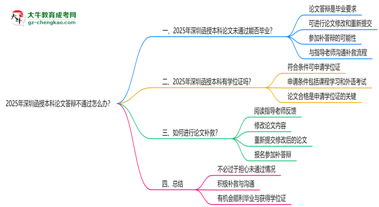 2025年深圳函授本科論文答辯不通過怎么辦？思維導(dǎo)圖
