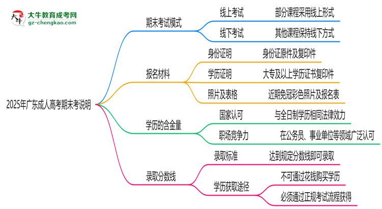 2025年廣東成人高考期末考線上/線下模式說(shuō)明思維導(dǎo)圖