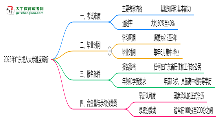 2025年廣東成人大專難度解析：通過率有多高？思維導圖