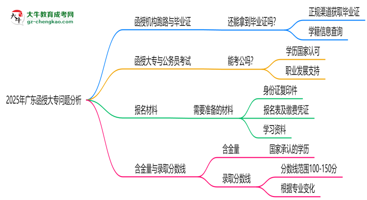 2025年廣東函授大專函授機構(gòu)跑路如何補辦畢業(yè)證？思維導(dǎo)圖