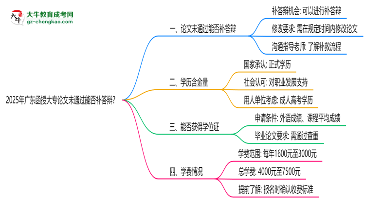 2025年廣東函授大專論文未通過能否補答辯？思維導(dǎo)圖