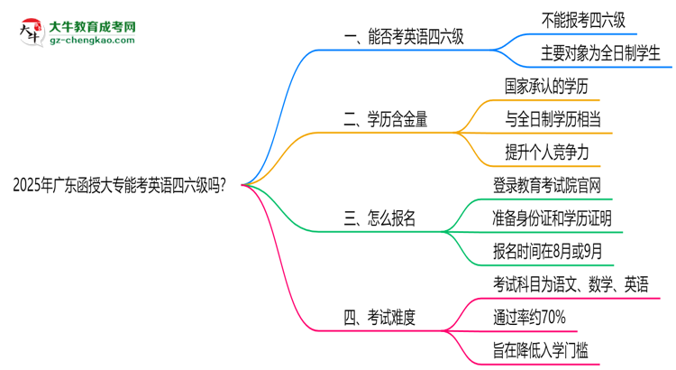 2025年廣東函授大專能考英語四六級嗎？資格說明思維導圖