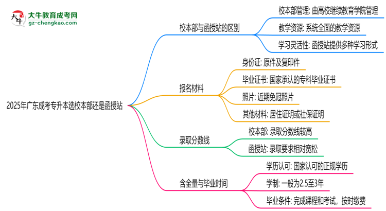 2025年報廣東成考專升本選校本部還是函授站？區(qū)別對比思維導圖
