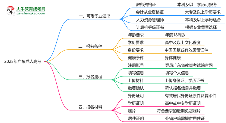 2025年廣東成人高考學(xué)歷可考職業(yè)證書清單匯總思維導(dǎo)圖