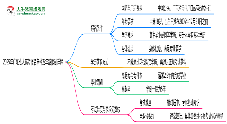 2025年廣東成人高考報名條件及年齡限制詳解思維導(dǎo)圖