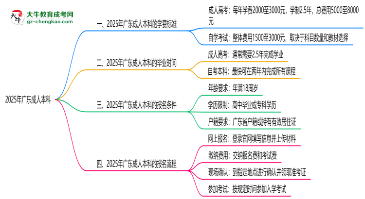 2025年廣東成人本科學(xué)費(fèi)標(biāo)準(zhǔn)：總費(fèi)用需要多少錢(qián)？思維導(dǎo)圖