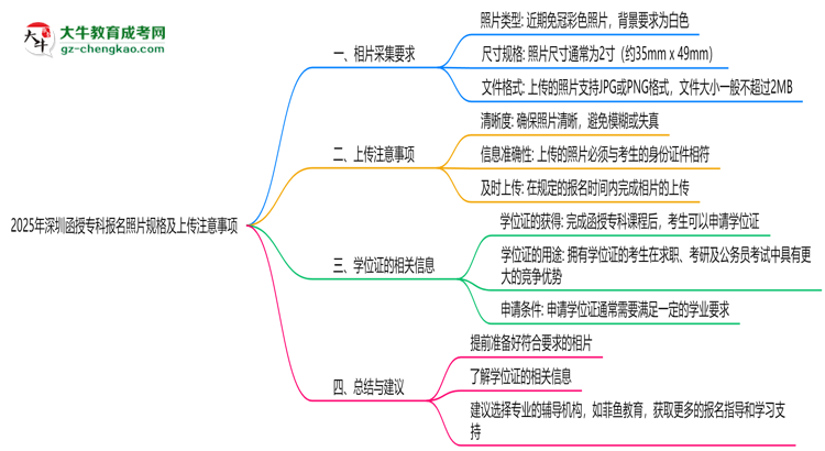 2025年深圳函授專科報(bào)名照片規(guī)格及上傳注意事項(xiàng)思維導(dǎo)圖