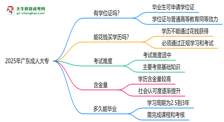 2025年廣東成人大專畢業(yè)可申請學(xué)位證嗎？官方解答思維導(dǎo)圖