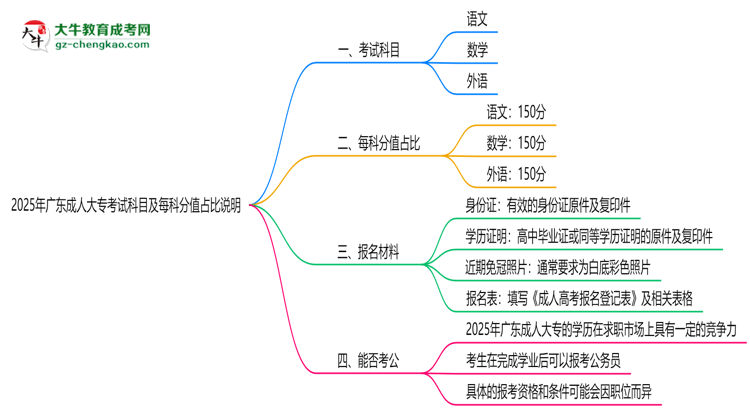 2025年廣東成人大專考試科目及每科分值占比說明思維導(dǎo)圖