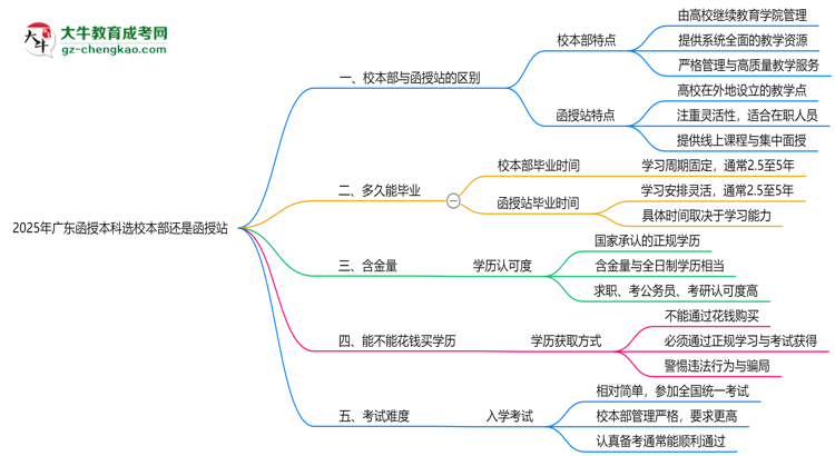 2025年報(bào)廣東函授本科選校本部還是函授站？區(qū)別對(duì)比思維導(dǎo)圖
