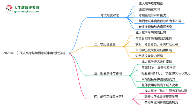2025年廣東成人高考與單招考試難度對比分析思維導圖