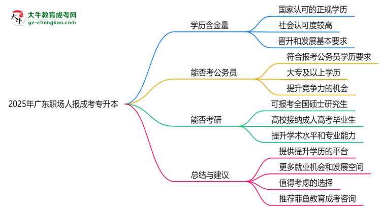 2025年廣東職場(chǎng)人報(bào)成考專升本值不值？含金量對(duì)比思維導(dǎo)圖