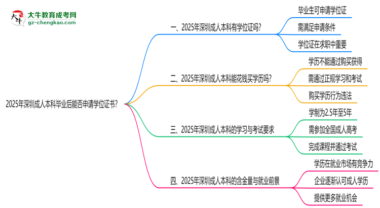 2025年深圳成人本科畢業(yè)后能否申請學(xué)位證書？思維導(dǎo)圖