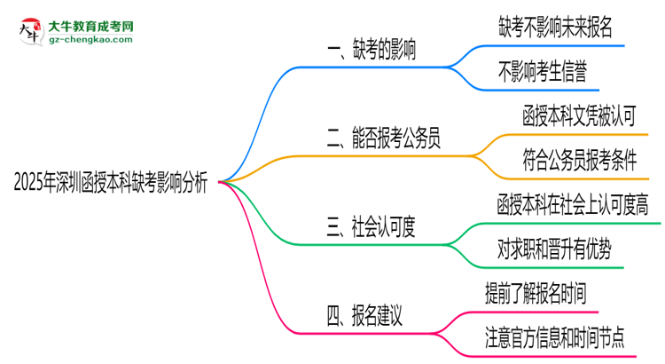 2025年深圳函授本科缺考會(huì)影響下次報(bào)名嗎？思維導(dǎo)圖