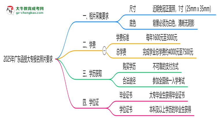 2025年廣東函授大專報名照片要求：尺寸+底色思維導(dǎo)圖