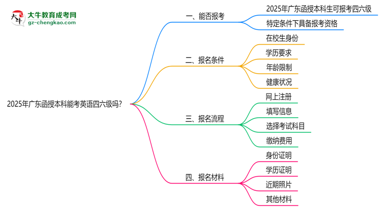 2025年廣東函授本科能考英語四六級(jí)嗎？資格說明思維導(dǎo)圖