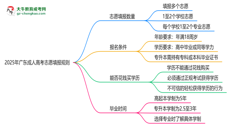 2025年廣東成人高考志愿填報數(shù)量及修改規(guī)則思維導圖