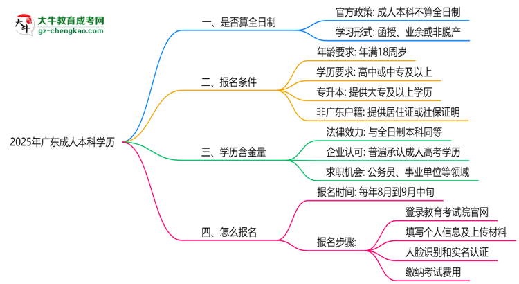 2025年廣東成人本科學(xué)歷是否算全日制？官方回應(yīng)思維導(dǎo)圖