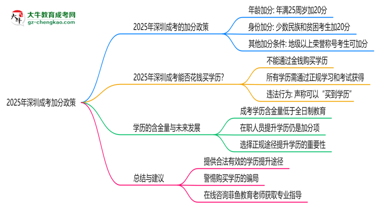 2025年深圳成考加分政策：最高可加20分！思維導(dǎo)圖