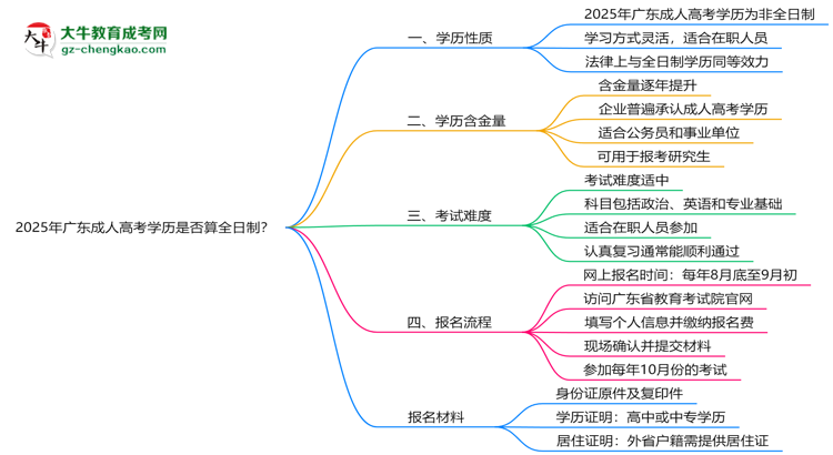 2025年廣東成人高考學(xué)歷是否算全日制？官方回應(yīng)思維導(dǎo)圖