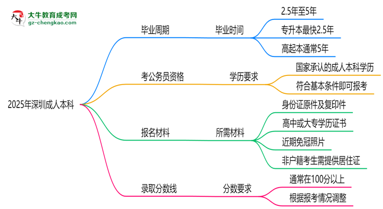 2025年深圳成人本科最快畢業(yè)拿證需要幾年？思維導(dǎo)圖