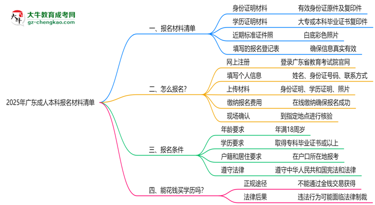 2025年廣東成人本科報名材料清單（附模板下載）思維導(dǎo)圖