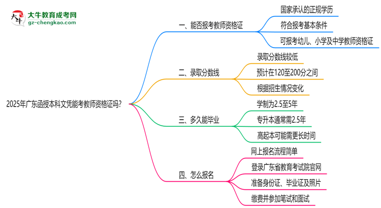 2025年廣東函授本科文憑能考教師資格證嗎？思維導(dǎo)圖