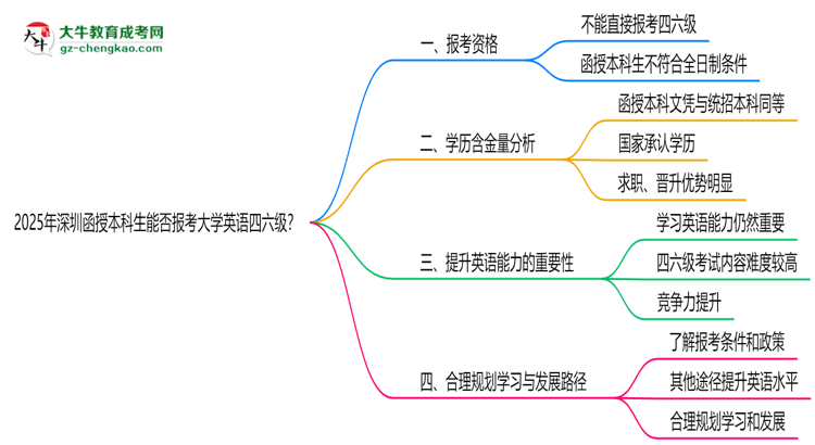 2025年深圳函授本科生能否報(bào)考大學(xué)英語四六級？思維導(dǎo)圖