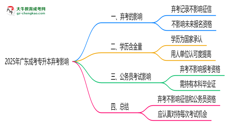 2025年廣東成考專升本棄考是否影響征信記錄？思維導(dǎo)圖