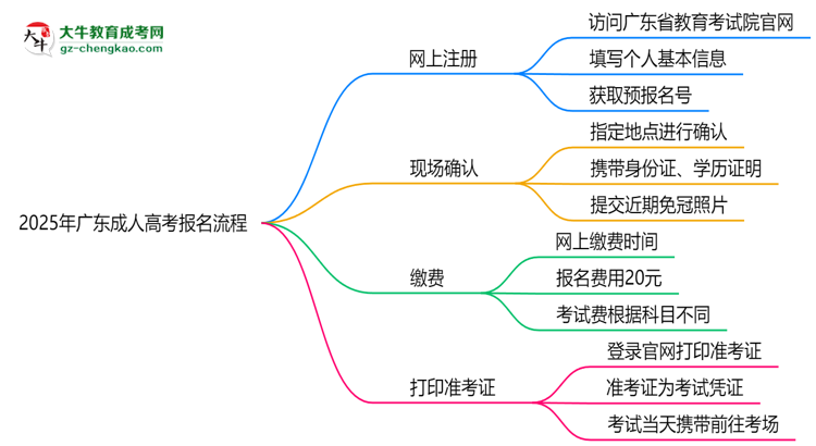 2025年廣東成人高考報(bào)名流程：從注冊(cè)到繳費(fèi)全指南思維導(dǎo)圖