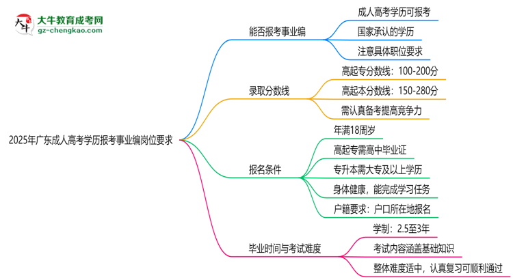 2025年廣東成人高考學歷報考事業(yè)編崗位要求思維導圖