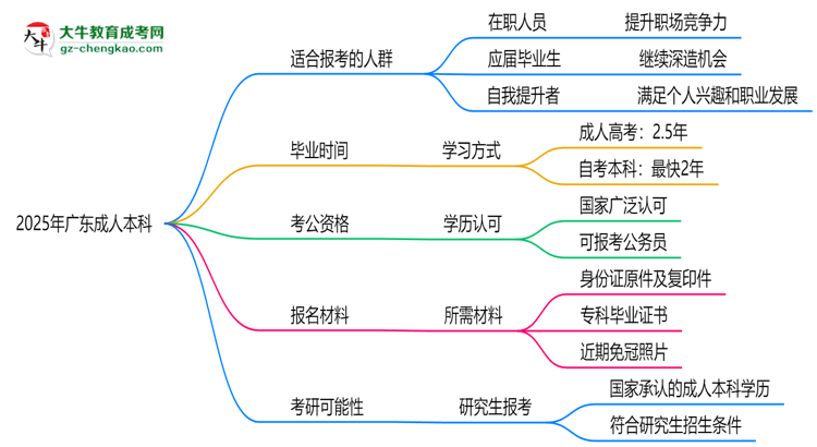 2025年廣東哪些人適合報(bào)成人本科？3類人群推薦思維導(dǎo)圖