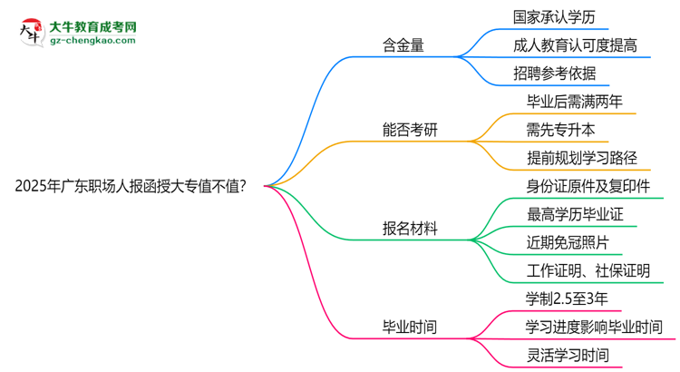 2025年廣東職場(chǎng)人報(bào)函授大專(zhuān)值不值？含金量對(duì)比思維導(dǎo)圖