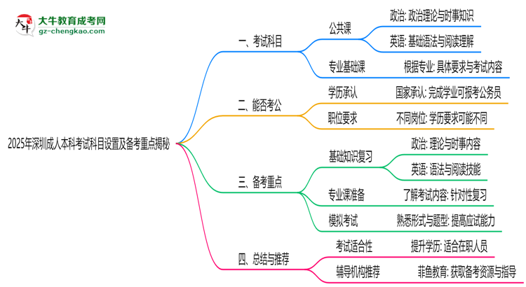 2025年深圳成人本科考試科目設(shè)置及備考重點(diǎn)揭秘思維導(dǎo)圖