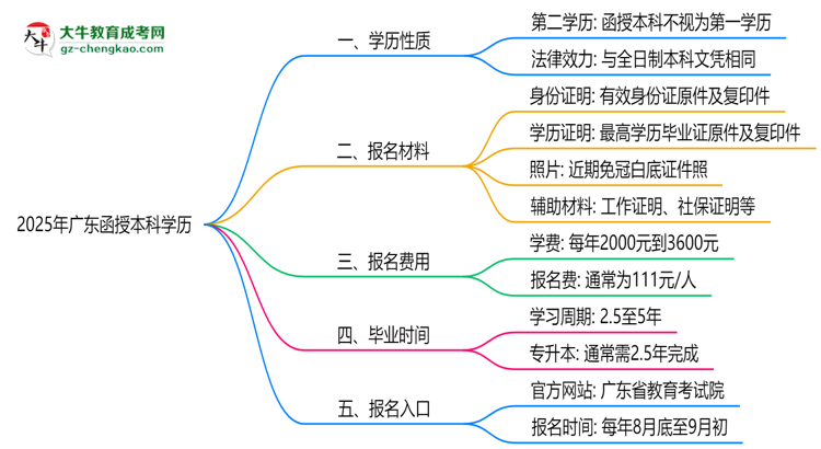 2025年廣東函授本科學(xué)歷是第一學(xué)歷嗎？官方定義思維導(dǎo)圖
