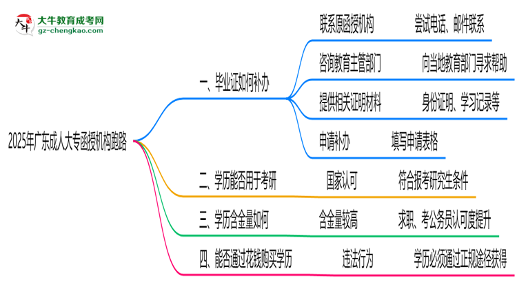 2025年廣東成人大專函授機(jī)構(gòu)跑路如何補(bǔ)辦畢業(yè)證？思維導(dǎo)圖