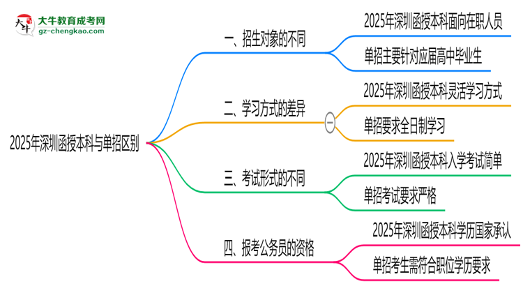 2025年深圳函授本科與單招區(qū)別：適合人群對比思維導圖